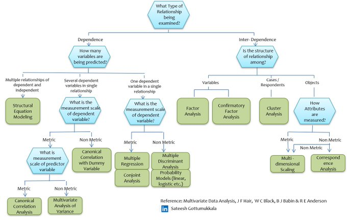 📌 #إضاءة_إحصائية
يصنف التحليل متعدد المتغيرات Multivariate Analysis إلى صنفين:

🔻تبعية Dependence 
يدرس تأثير مجموعة متغيرات مستقلة على متغير تابع أو أكثر 
🔻ترابطية Inter-Dependence 
يدرس الأنماط الأساسية وهيكلتها
 
🔗خريطة ذهنية توضح الاسلوب المناسب للتحليل
#افكار_البحثية