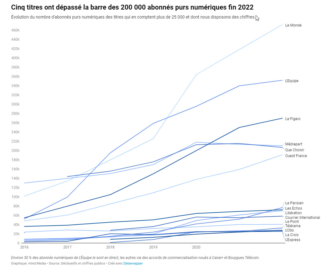 <a href="/_mind/">mind Media</a> Seuls 5 titres dépassent les 200 k abonnés numériques : Le Monde, Le Figaro, L'Equipe, Mediapart, Que Choisir