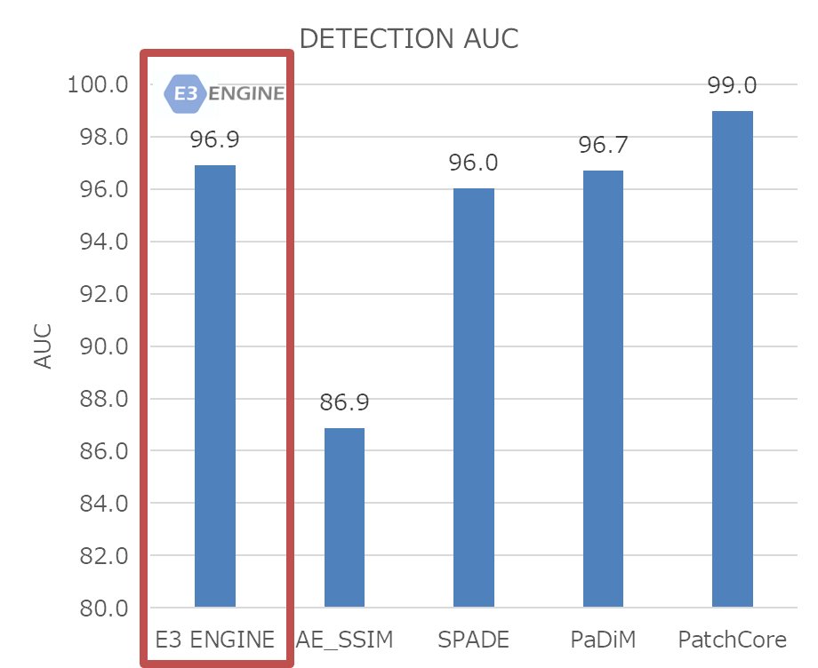 IncTomomi's tweet image. 当社の異常検知アルゴリズムの評価結果　#e3engine #anomaly_detection