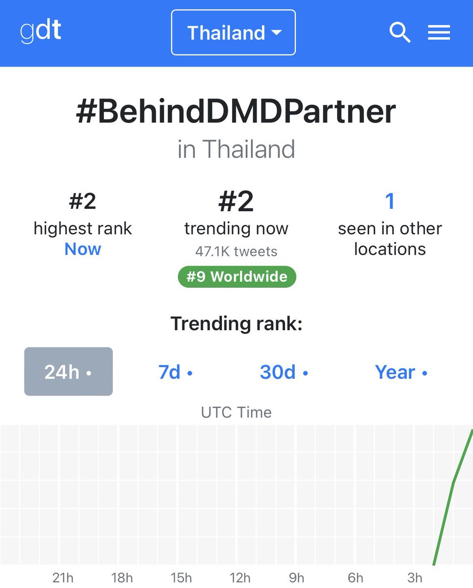 MaxNatTrending's tweet photo. 📈 สรุป TREND 
: #BehindDMDPartner
เริ่มเล่นแท็ก 16.02.2023 เวลา 20.45 น.

🔝 TREND THAI : #2 🔥
🌏 WORLDWIDE : #9 🔥
⏰ : 16.02.2023 เวลา 22.00 น.

📊 : 84K+ Tweets 🔥

@MMaxmaxxxx ; @natasittttt
#MaxNat #ฮาร์ทดิสของแม้กณฐ
#mmaxmax #natasitt 
#MaxNatTrending https://t.co/D6LU5avAtW