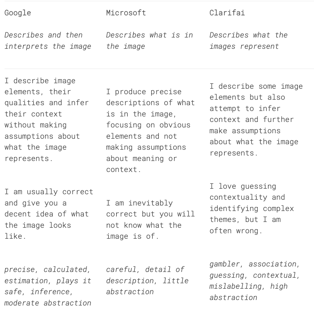 JannaJoceli's tweet photo. Out now, the data sprint report about cross-vision-API studies developed in the joint winter school at @digitalmethods and #SMARTDataSprint @icnova_fcsh @iNOVAmedialab We had an incredible and committed team of collaborators 🤓https://t.co/9i9cdJ904W https://t.co/jStABxdv19 https://t.co/aILHL82PB6