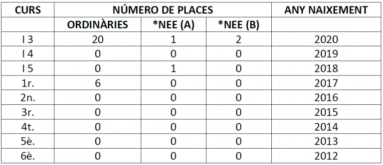 Publicada l'oferta de vacants inicial pel curs 23-24
blocs.xtec.cat/lasedeta/2023/…
#preinscripció
