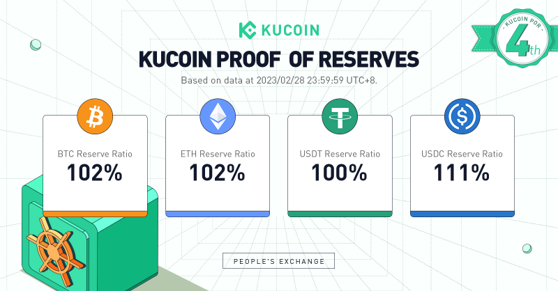 kucoincom's tweet photo. Once again, we are proud to announce that our fourth Proof-Of-Reserves has been released!

This POR certifies that there are 1:1 on-chain reserves for all user assets, and users can also conduct independent verifications by visiting the link below 👇