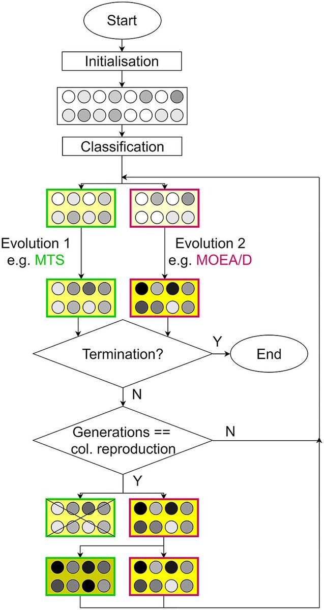 DCE_Journal's tweet image. Coevolutionary strategies at the collective level for improved generalism
Przemyslaw Andrzej Grudniewski & Adam James Sobey
→ doi.org/10.1017/dce.20…
#Coevolutionary #GeneticAlgorithms #MultilevelSelection #MultiobjectiveOptimization #EvolutionaryAlgorithms #Algorithms