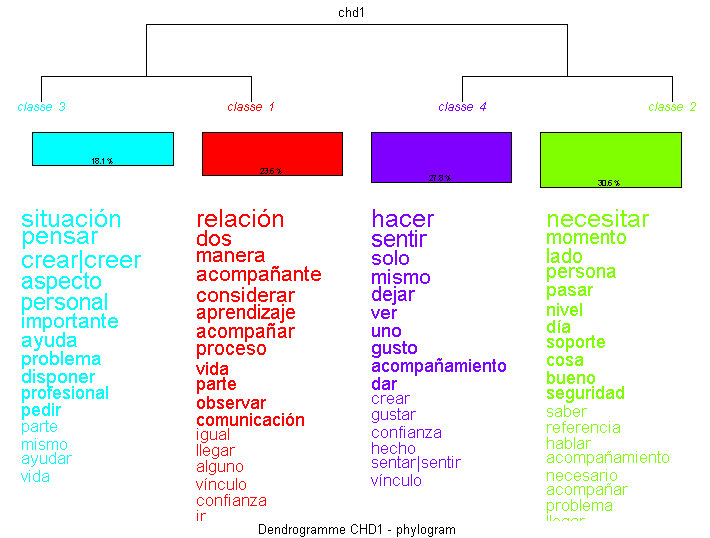 Julio_R2's tweet photo. Cómo se entiende el acompañamiento socioeducativo desde el punto de vista del alumnado #IEIS2023 #IRaMuTeQ https://t.co/i91epttHpz