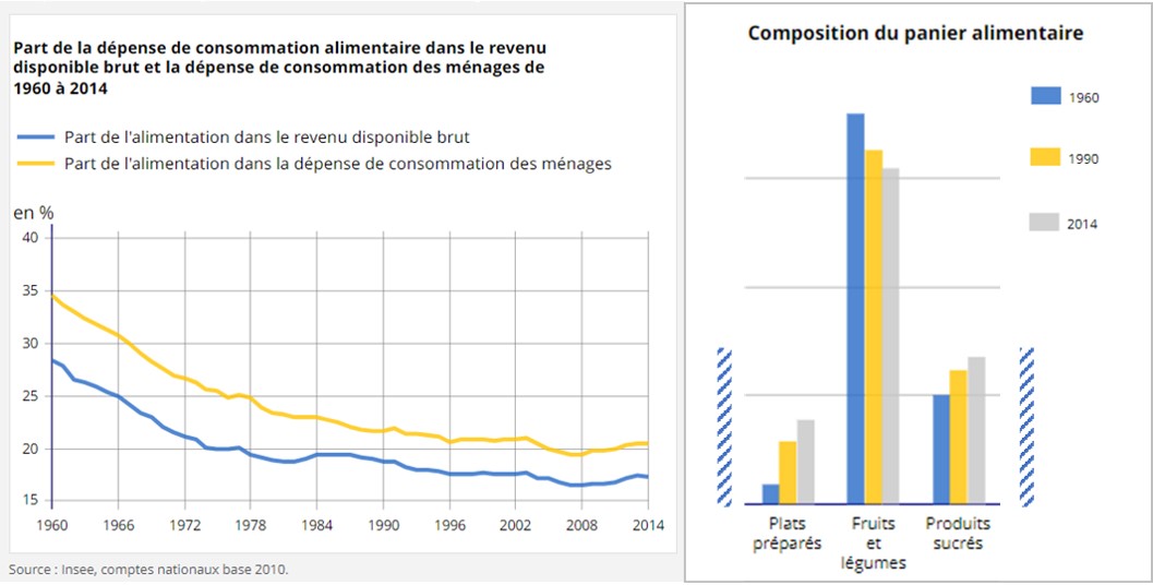 JeanFrancoisBay's tweet image. [#consommation] Avec l' #inflation on devrait avoir un rééquilibrage mode de vie en faveur +  #alimentation et - #loisirs... Et, au sein de l'alimentation, + de produits bruts #fruits #légumes et - plats #préparés produits sucrés... @InseeFr @Quantalys 
insee.fr/fr/statistique…