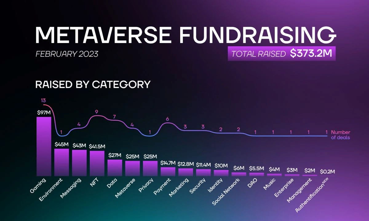 February Metaverse fundraising report.