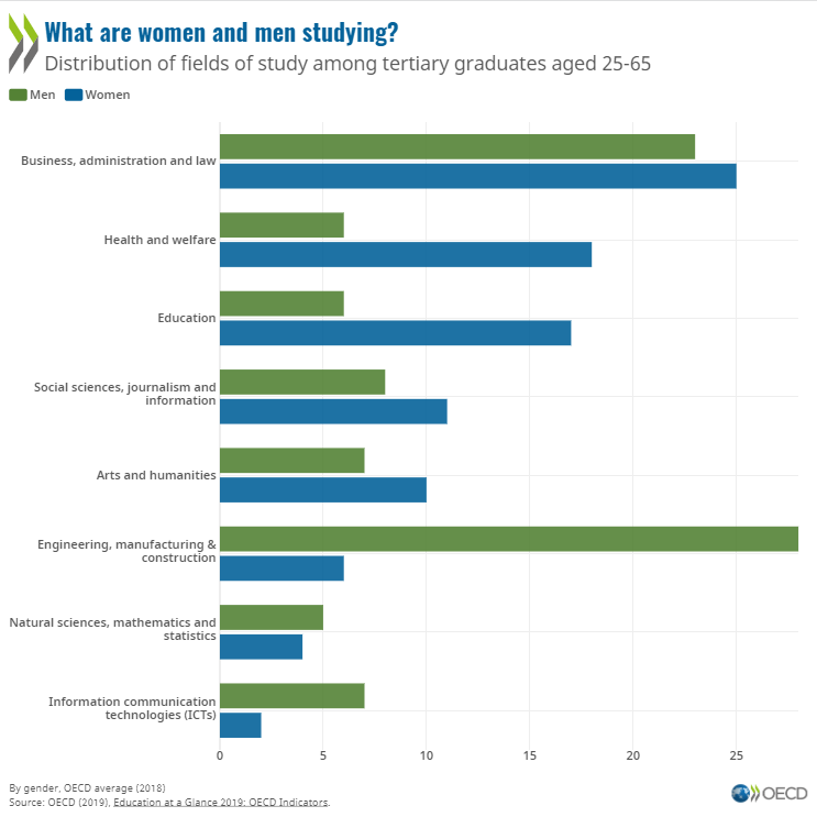 Addressing gender biases could help more girls improve their numeracy skills and boys improve their reading skills.

Encouraging confidence in young people's STEM abilities could inspire them to choose scientific and technological careers: fal.cn/3wl84

#OECDgender