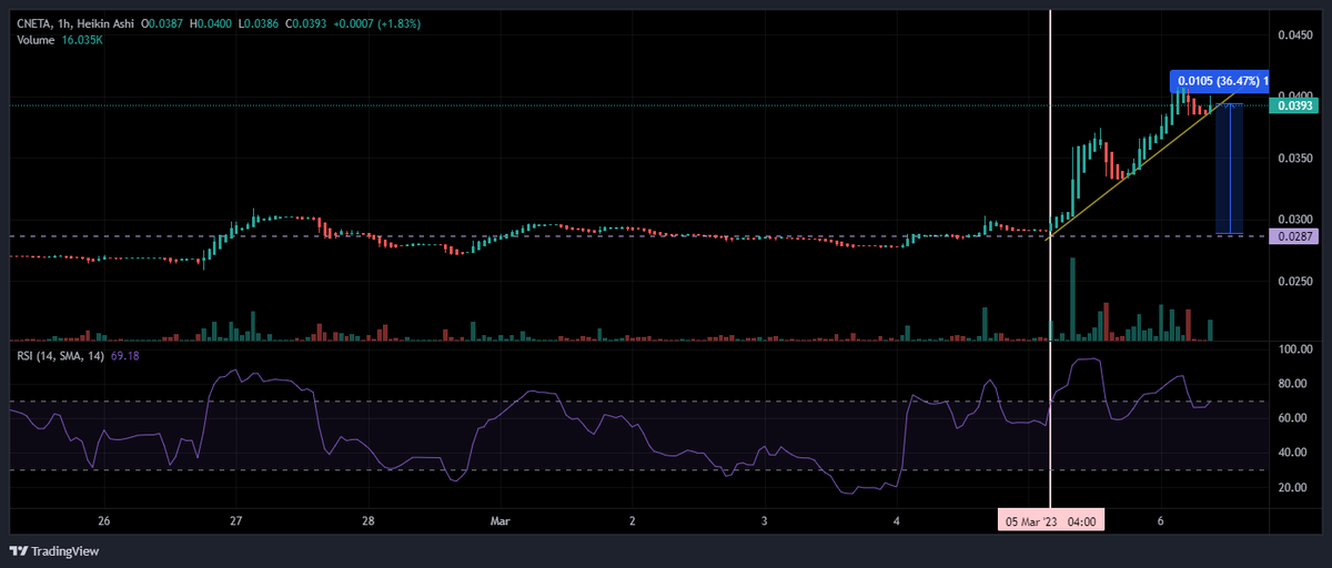 DwightWashingt6's tweet photo. #CNeta awakens on #Cardano and #ERGO! Please remember not to chase projects, wait until there is a pullback on the price valuation. The Fib Retracement 61.8 is an excellent buy point. Wrapped #Bitcoin on Cardano  #ADA will be huge. #WBTC https://t.co/gn4OnMZCaq
