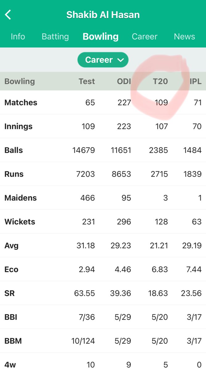 parth494's tweet photo. @cricbuzz One small detail I noticed while looking at the stats view for any player is the column “T20” which should be “T20i”. This can be misleading as the term T20 is widely accepted as playing all forms of T20(Intl + leagues) https://t.co/I7qla6ZH2A