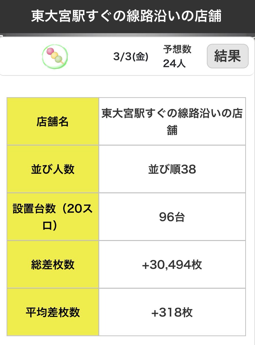 3/23👷♂️🌈前回激強ヤンクル🌈👷♂️
🏃♂️やすだ東大宮
✍️要点まとめ
👟ドリスロ→3台並び④箇所以上
👟新台入替✨
👟6.5スマスロ.🤡推し
👟メガガイア対抗
前回並び38人🤤
全体平均+318枚🌈
🍡④箇所+単品の傾向📌
↪︎カバネリ.マイは優先的に💨
↪︎🅿️とある導入でレールガン🤔
↪︎単品以上スマスロ🔎