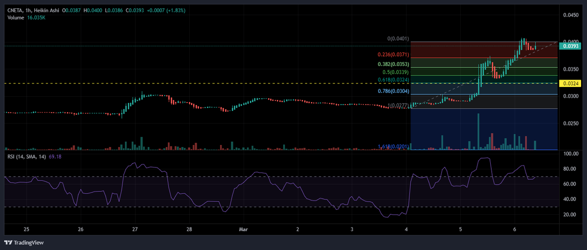 DwightWashingt6's tweet photo. #CNeta awakens on #Cardano and #ERGO! Please remember not to chase projects, wait until there is a pullback on the price valuation. The Fib Retracement 61.8 is an excellent buy point. Wrapped #Bitcoin on Cardano  #ADA will be huge. #WBTC https://t.co/gn4OnMZCaq