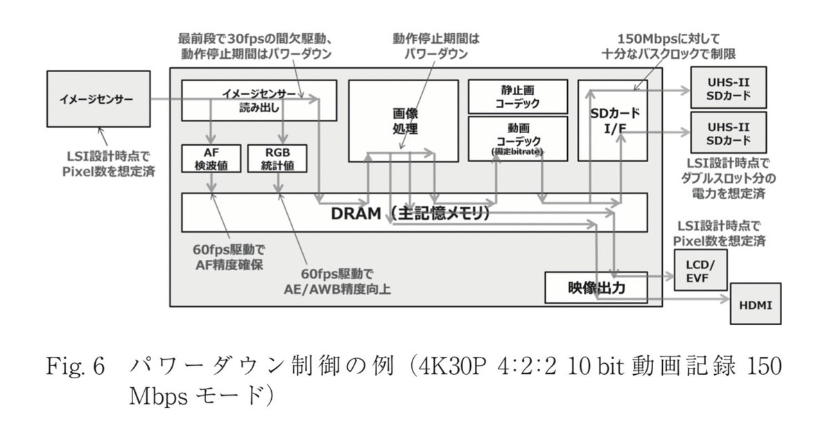 こういうの見て喜ぶLUMIXユーザーの姿が目に浮かぶ笑
#放熱設計 とかどうやって #省電力化 してるかが書いてあるよ
 GH5/GH5Sの開発（pdf）
jstage.jst.go.jp/article/photog…
#lumix #gh4 #gh5 #gh5s #lumix友の会 #ルミトモ