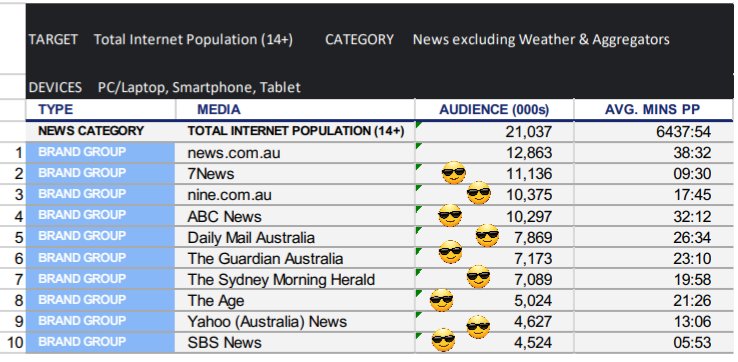 LukeCostin's tweet photo. AAP helping power nine of the top-10 news sites in the country 😎

https://t.co/8RGU6HPISh https://t.co/jeJqOfSKJy