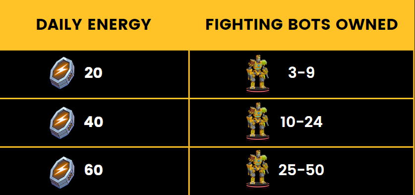 ❓Did you know❓

🚀You can multiply your daily energy for battles and rewards by owning more fighting bots!

How many are in your collection now?