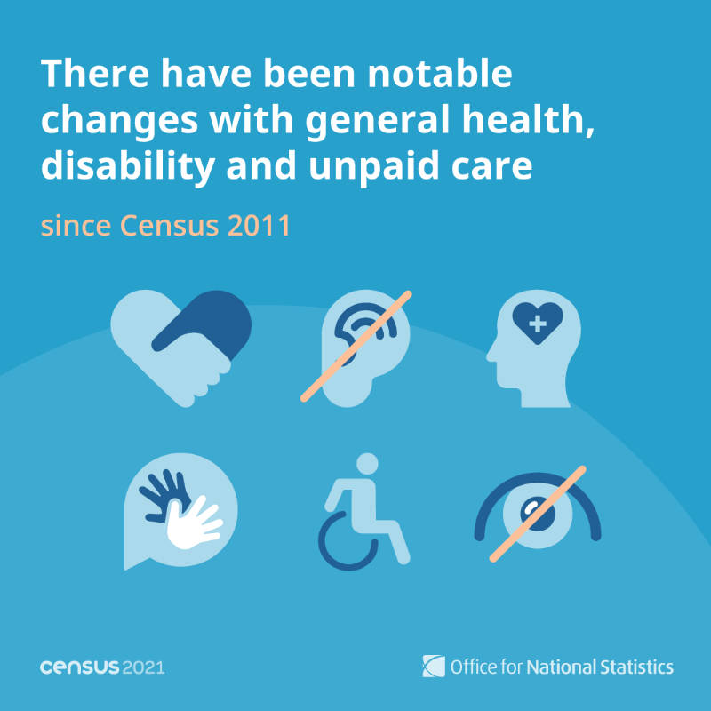 ONS's tweet photo. Our new interactive article explores links between general health, disability, and unpaid care across England and Wales using #Census2021 data 📊 

Simply scroll through the article and see how your area compares to the rest of England and Wales 👉