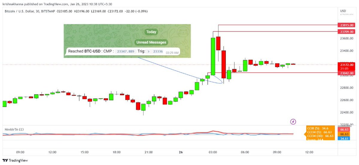 krishnakhanna's tweet image. Introducing #TriggerMe #Telegram #Bot for tracking the markets realtime.

#Equity/#Cryptocurrency/#Indices/#Crypto

Be with the price, Track it Live!

Access bot on Telegram: @TriggerMe_bot

Intro: youtu.be/nUkqtxHlJO4
Details: kkonline.org/TriggerMe/