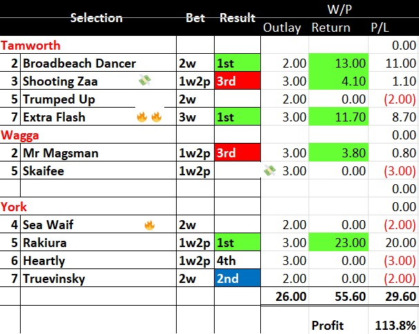 brianchegs's tweet photo. #horseracingtips 🇦🇺🏇Results
Very profitable day
Just missing out on last bet with #Truevinsky long York straight just taking its toll
3⃣🥇
#BroadbeachDancer $6.50
🔥🔥 #ExtraFlash @ $3.90
#Rakuira $16.00/$3.50
2 placed
#ShootingZaa
#MrMagsman
26u Out 29.60 Profit 113.8% https://t.co/9vfA5VI1Kk