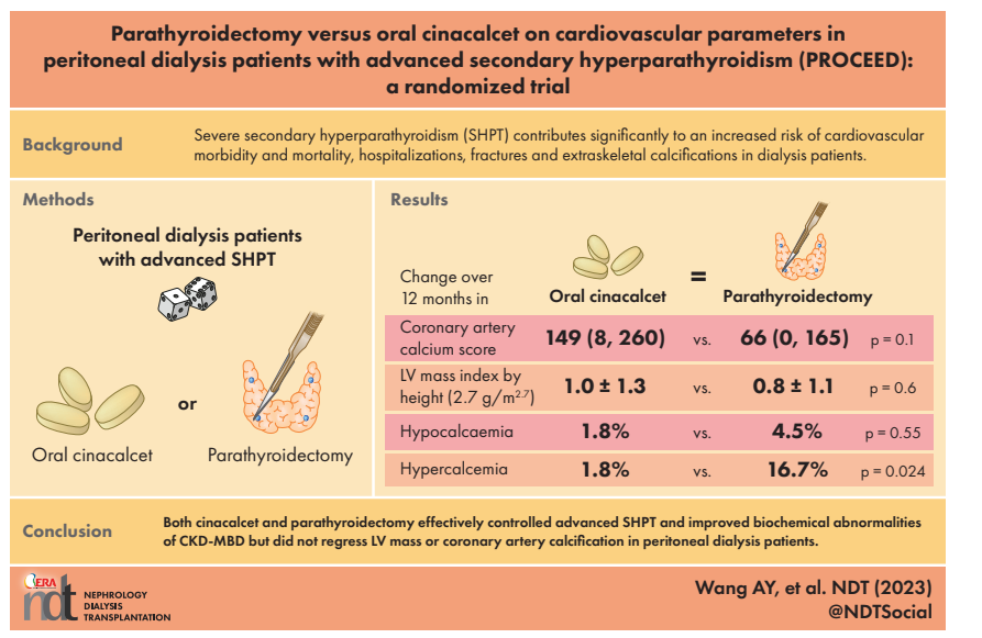 NDT On Twitter Parathyroidectomy Versus Oral Cinacalcet On ndt-on-twitter-parathyroidectomy-versus-oral-cinacalcet-on