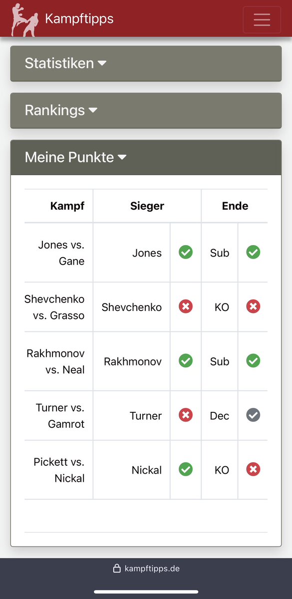 Es ärgert mich immer noch, dass Turner nach der lächerlichen Entscheidung verloren hat.

Aber was soll man machen, dafür bin ich für meine erste Teilnahme bei @kampftipps mit Platz 27 sehr zufrieden.
Freue mich auf das Endergebnis diesen Jahres!

#DAZNFightClub