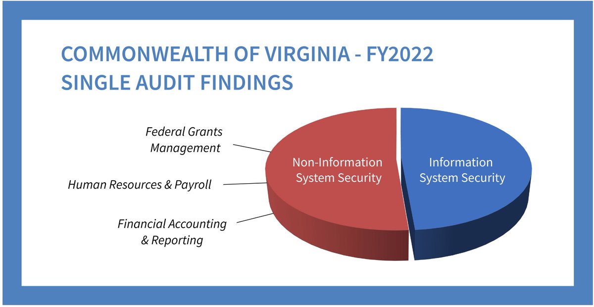Report Release - 2022 audit of Virginia's financial controls and Single Audit of federal funds. Report contains 111 findings; 49% relate to information system security. Details of findings at:  bit.ly/3Yu3j3I #Virginia #SingleAudit