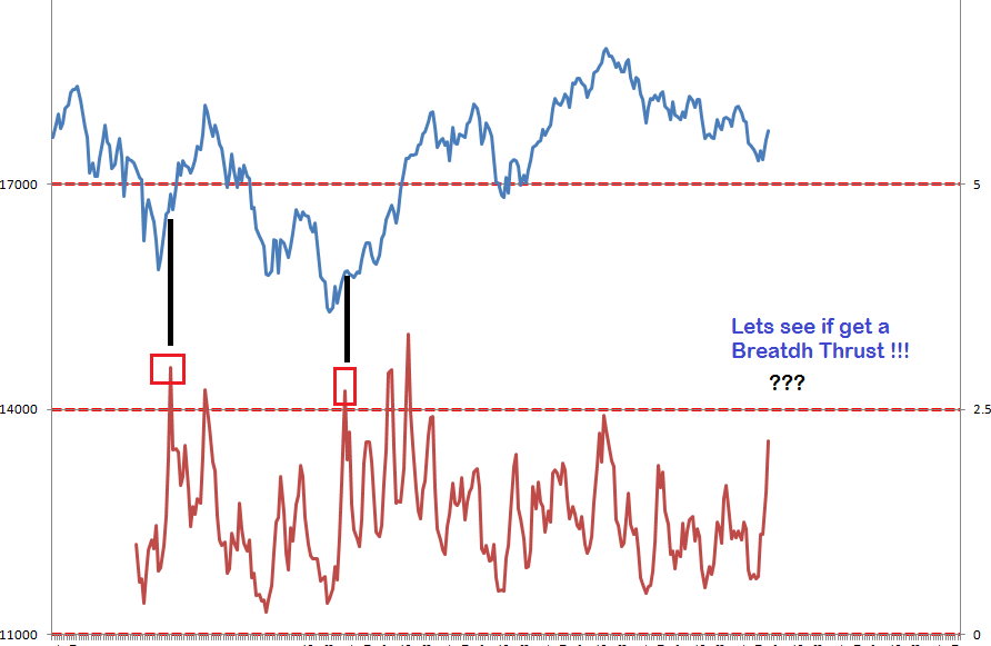 StoxRank's tweet image. #nifty50 

Let us see if Nifty hits a Breadth Thrust reading...

If we get it, we could see a larger Rally like the ones we got in March 2022 and June 2022.

#TRADINGTIPS #CNBCBajar #StockMarket #StockMarketindia