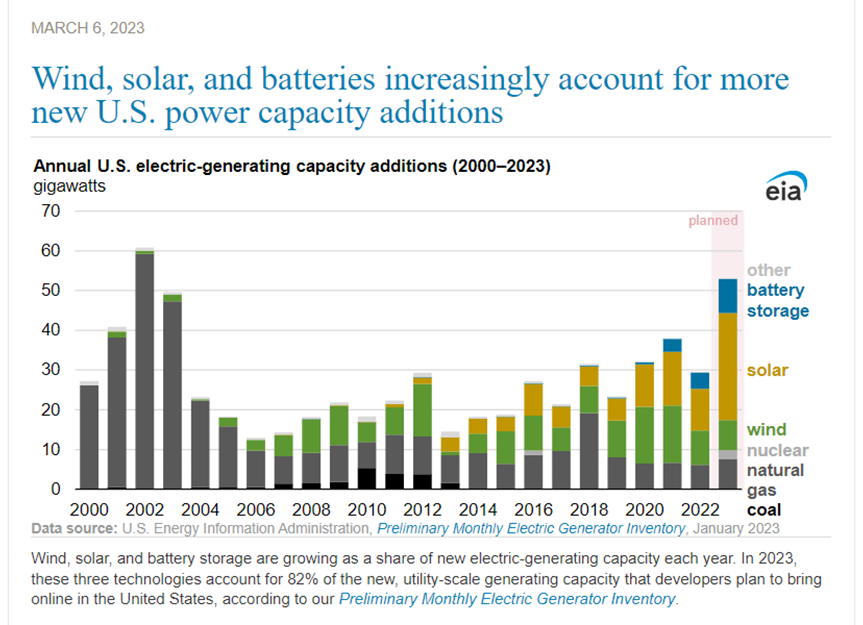 SeanCasten's tweet image. Don&apos;t underestimate how fast electric power markets can change.  83% of all new power plants built in the US next year will be zero-GHG plants.  Markets are picking winners, even as some of my colleagues keep doubling down on the losers...