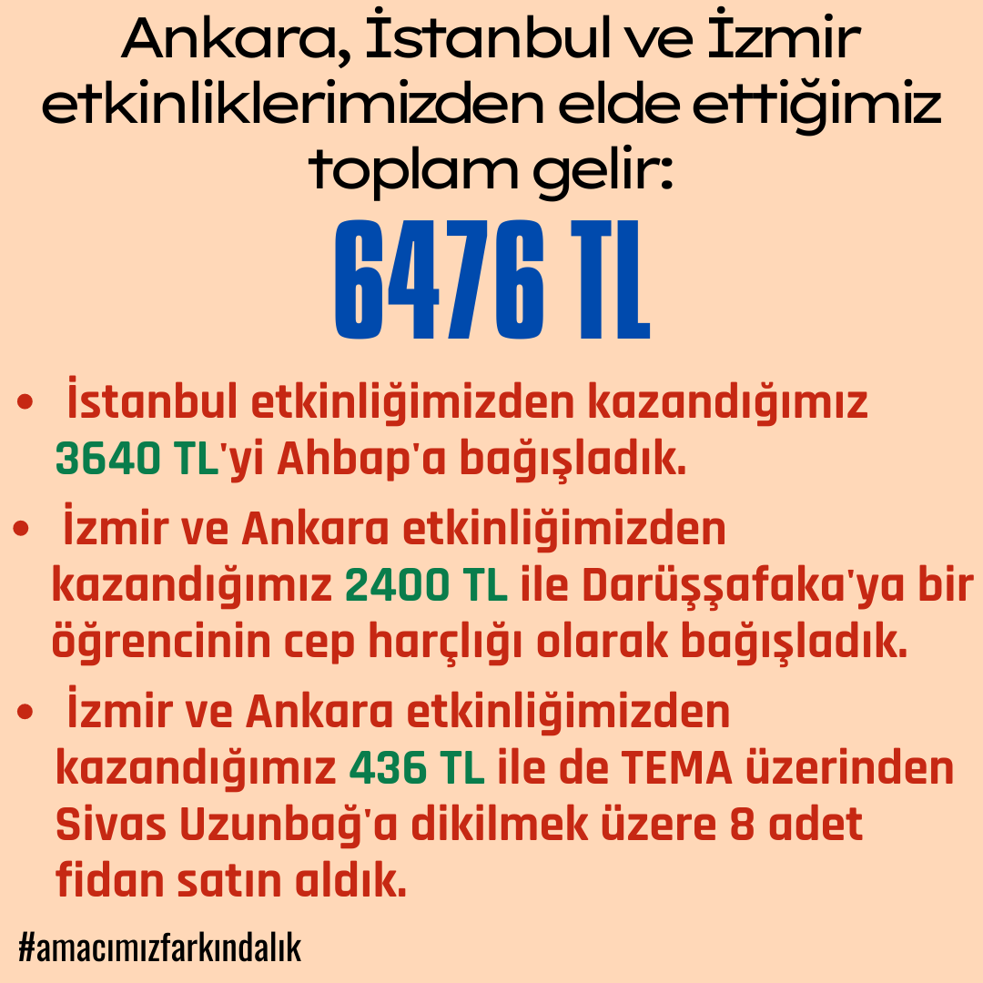 Boxtoboxmedya's tweet photo. Ankara, İstanbul ve İzmir'de yaptığımız etkinliklerimizden kazandığımız 6476 TL'yi 3 farklı kuruma bağışladık. Gelen herkese çok teşekkürler. https://t.co/mX3bHAEpp4