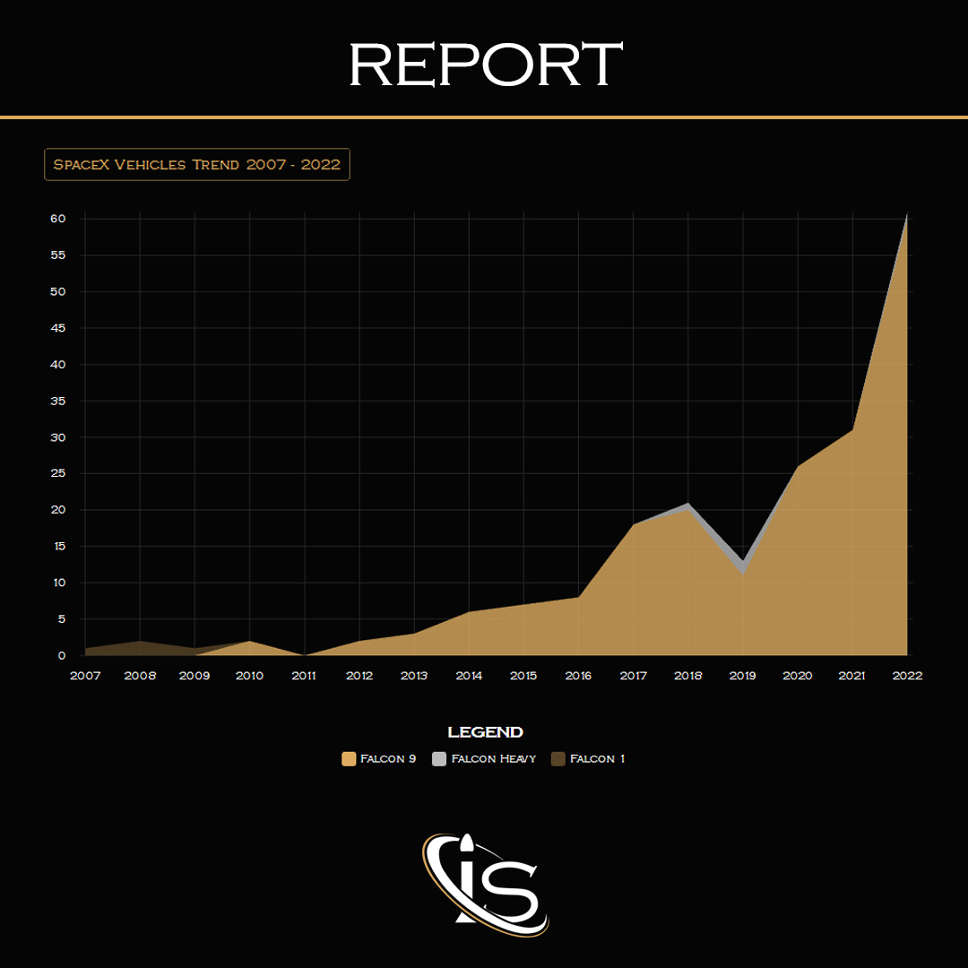 ImpulsoSpace's tweet photo. 🚀 Our #Reports page has been updated!

📊 We have decluttered and redesigned the graphs, what do you think?

👉 Check out all of the operator's pages at https://t.co/SA8451eijC!

#Rocket #RocketData #LaunchData #SpaceX #Decluttering #LaunchStats https://t.co/E2PmoBTBah