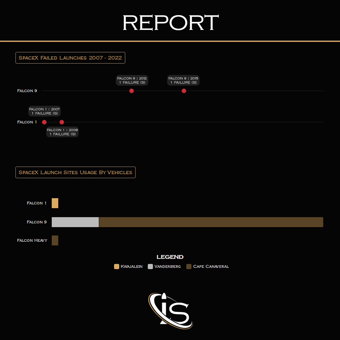 ImpulsoSpace's tweet photo. 🚀 Our #Reports page has been updated!

📊 We have decluttered and redesigned the graphs, what do you think?

👉 Check out all of the operator's pages at https://t.co/SA8451eijC!

#Rocket #RocketData #LaunchData #SpaceX #Decluttering #LaunchStats https://t.co/E2PmoBTBah