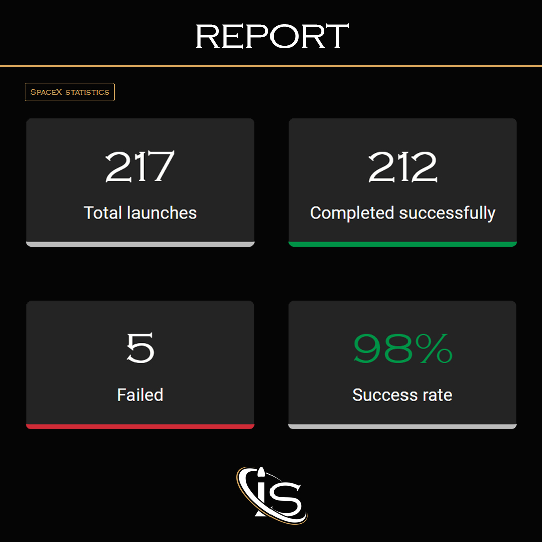 ImpulsoSpace's tweet photo. 🚀 Our #Reports page has been updated!

📊 We have decluttered and redesigned the graphs, what do you think?

👉 Check out all of the operator's pages at https://t.co/SA8451eijC!

#Rocket #RocketData #LaunchData #SpaceX #Decluttering #LaunchStats https://t.co/E2PmoBTBah