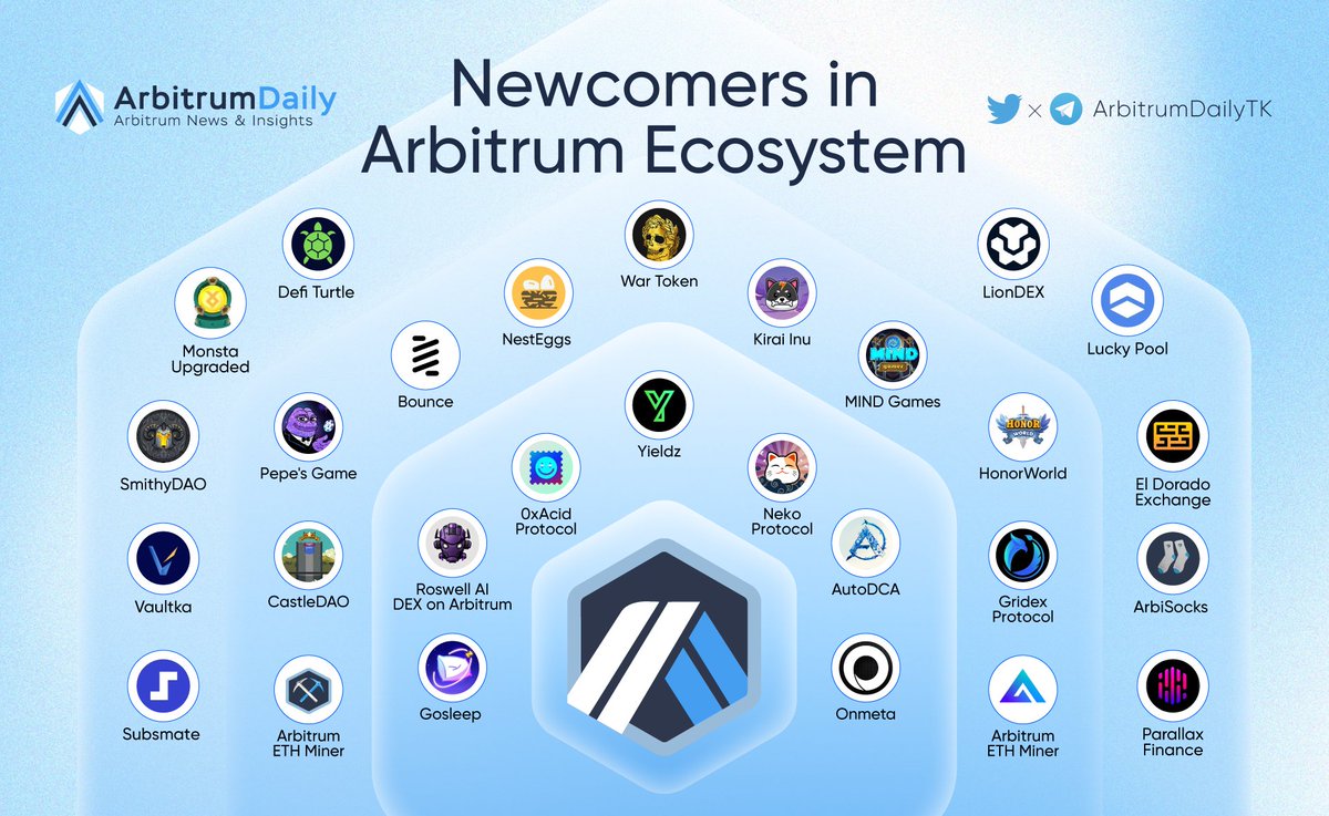 TKVResearch's tweet photo. As the @arbitrum ecosystem continues to gain traction, many new users are joining the platform to explore its potential benefits.

So, let's dive in and explore the latest updates! 💙🧡

$ARB #arbitrum https://t.co/rm2oFBR1cj