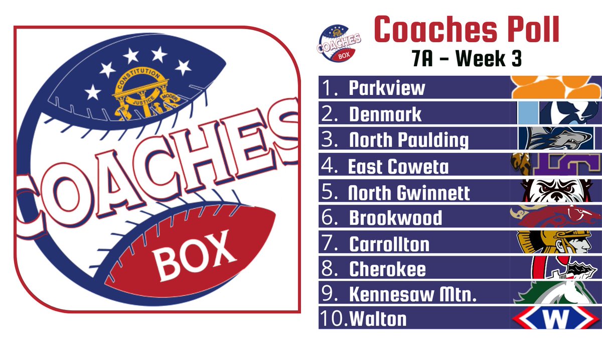 TheCoachesBoxGA's tweet photo. 🚨Class 7A Coaches Poll🚨

⚾️ Week 3

Others Receiving Votes: https://t.co/8o4Hw5ClZj https://t.co/5pFaCOs1Uq