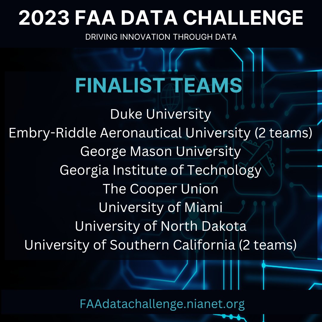 We're pleased to announce our 2023 FAA Data Challenge finalists! Congrats to @GeorgeMasonU, @USC, @ERAU_Daytona, @univmiami, @UofNorthDakota, @GeorgiaTech, @DukeU, & @cooperunion. See ya in the DC metro area! More: faadatachallenge.nianet.org #FAADataChallenge #FAASTEM @FAANews