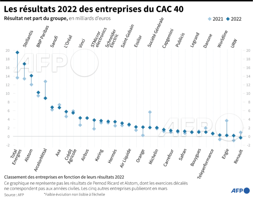 YannSchreiber's tweet photo. Grâce à des records dans le luxe et l'énergie, les bénéfices net annuels cumulés des entreprises du CAC 40 en 2022 dépassent déjà 140 milliards d'euros, selon un décompte provisoire de l'#AFP.

Et beaucoup d'entreprises ont décidé de gratifier leurs actionnaires.

Un thread 🧵 https://t.co/D28AyK1AyJ