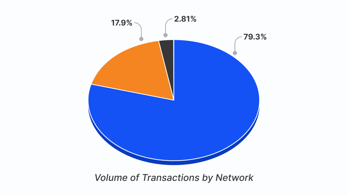 0xCoinshift's tweet photo. Two chains accounted for 97% of the payouts volume on Coinshift v2 in February. Can you guess which ones?

💥Ethereum and Arbitrum? or

💥Ethereum and Optimism?

For the answer and other web3 Treasury news and stats, please subscribe to our newsletter:
https://t.co/AhfFMVco7D https://t.co/eGzUMlyydT