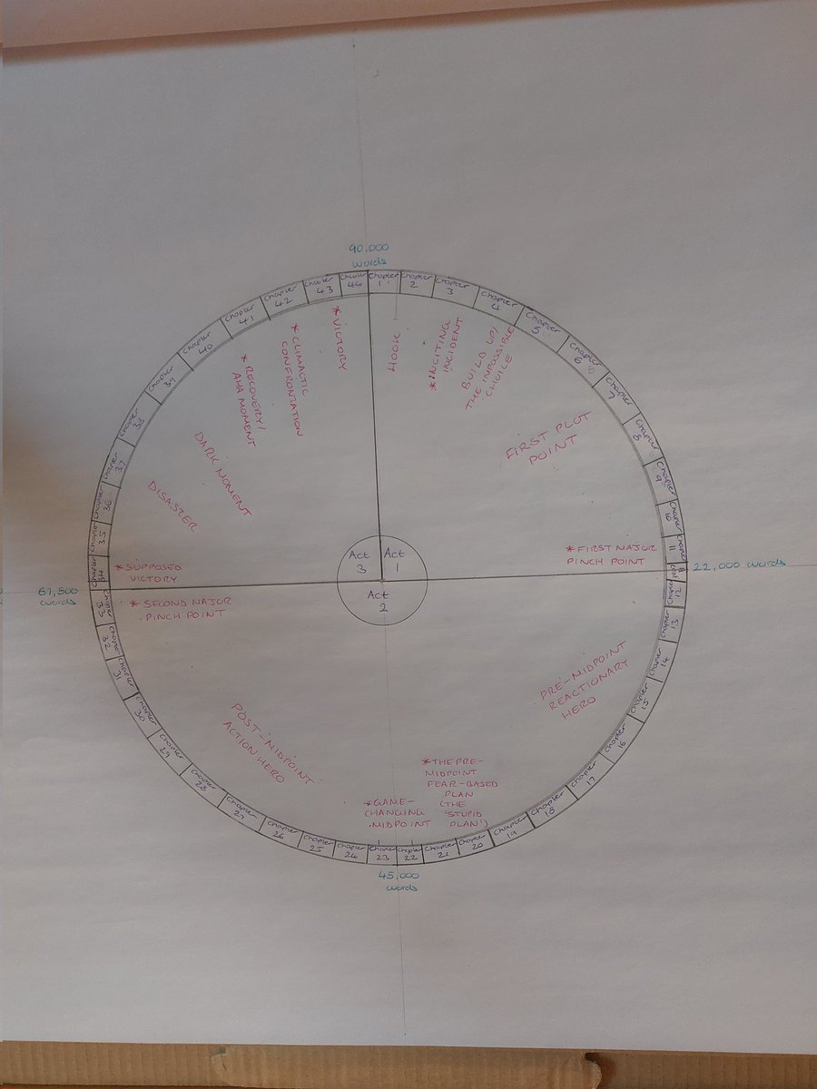 Writing_M_Eve's tweet image. Before I start filling it in with my own plot points... #Plotters, feel free to use this as a template for your own stories. You can obviously adjust the word count, chapter numbers etc. #WritingCommunity