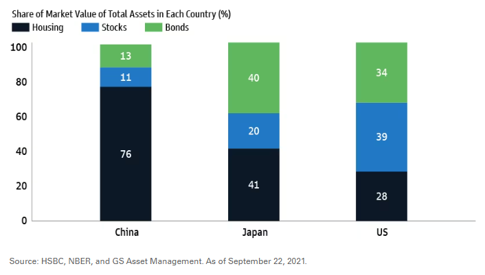 Gráfico con la comparación del peso de los bonos, las acciones y la vivienda en el mix de activos de China, Japón y Estados Unidos, en 2021.