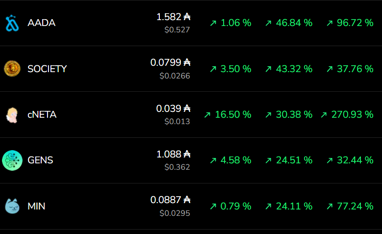 cwpaulm's tweet photo. Top 5 Cardano Projects This week on @TapTools 
1 - Aada Finance
2 - Ape Society
3 - cNeta
4 - Genius yield
5 - MIN https://t.co/zKjP15Mj96