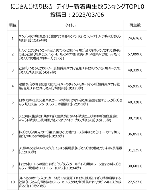 にじさんじ切り抜きデイリー新着再生数ランキングTOP10(投稿日：2023/03/06) #にじさんじ #にじさんじ切り