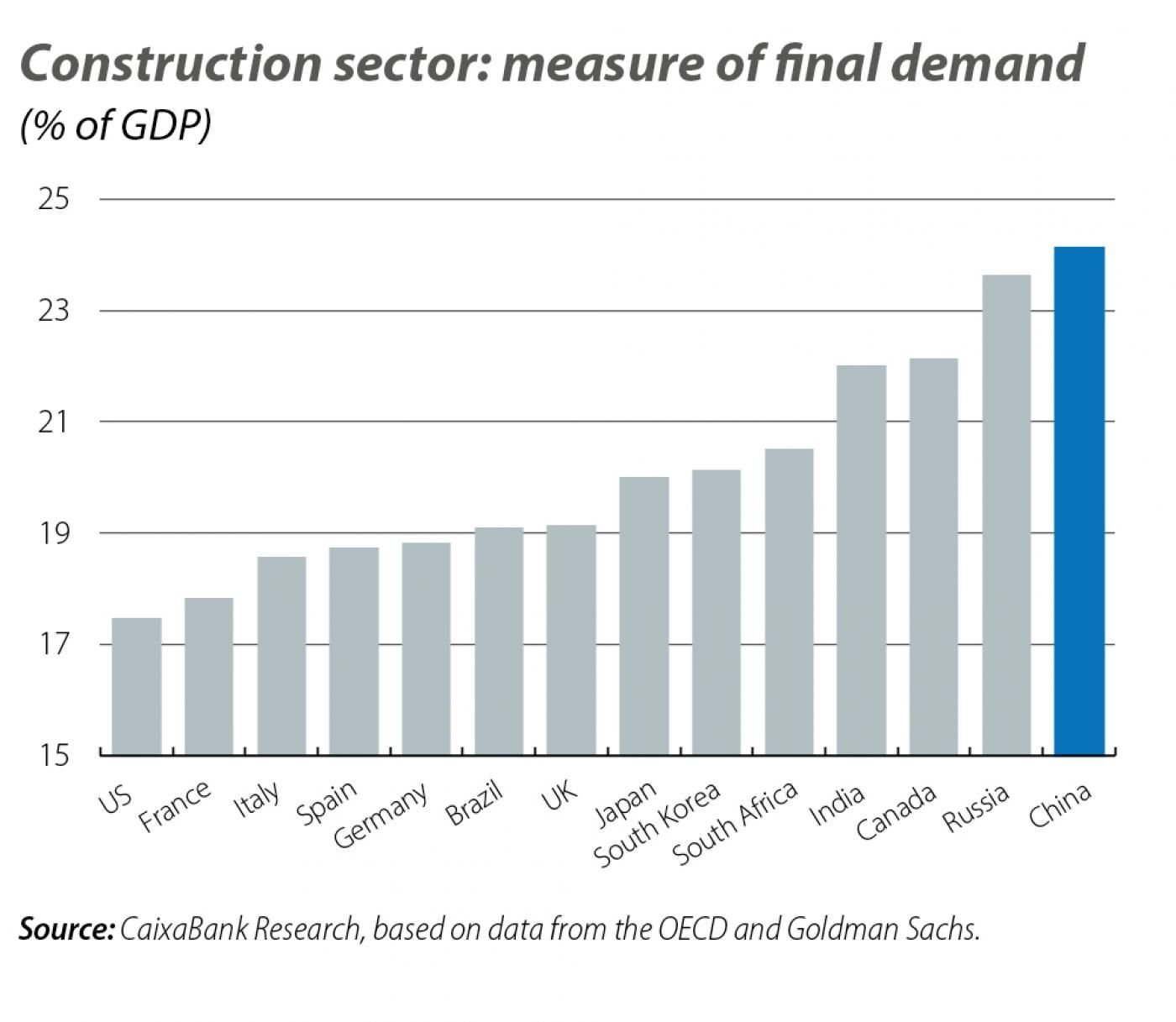 Gráfico con la comparación del peso del sector de la construcción sobre el PIB de distintos países del mundo.