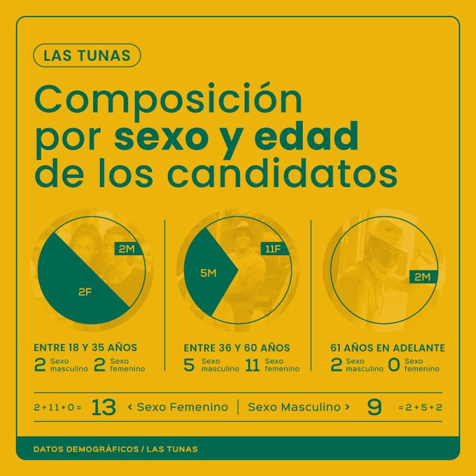 Granma_Digital's tweet photo. ￼ 22 de los 470 candidatos a diputados en la X Legislatura de la 
@AsambleaCuba
pertenecen a la provincia de Las Tunas. ￼￼ De ellos, 13 son mujeres y 9 hombres. ￼ #MejorEsPosible #YoVotoXTodos 
@MejorEsPosible_ https://t.co/meuu3ALHkE