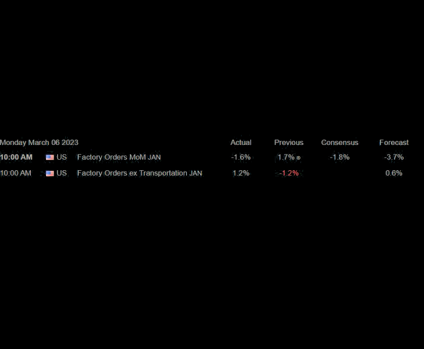 Micro2Macr0's tweet image. #FactoryOrders were better than expected.  The #economic #calendar is also pretty light this week and odds are that the upcoming #Inflation (#CPI, #PPI) data will be better than expected. So, markets go up in the meantime?