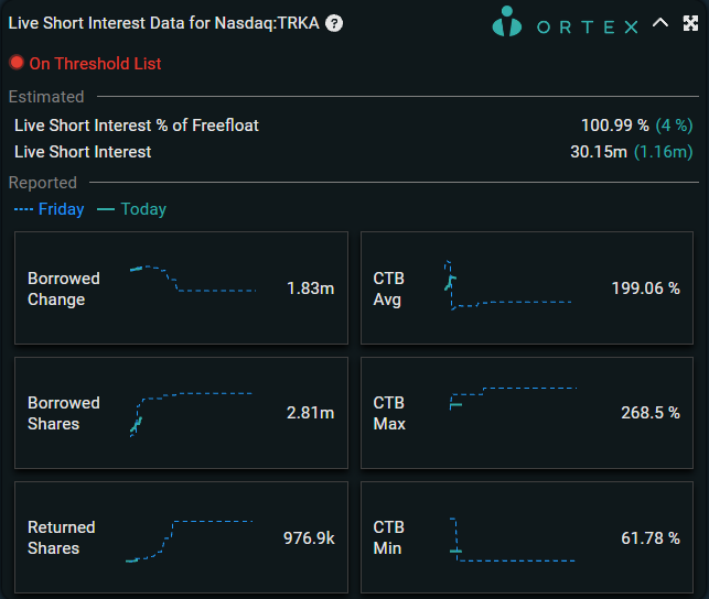 MoonMarket_'s tweet photo. $TRKA short interest update:

100.99% Short interest
199.06% CTB Average
142.8% Free float on loan

On Threshold List 🔴 https://t.co/DwAFlwUC5z