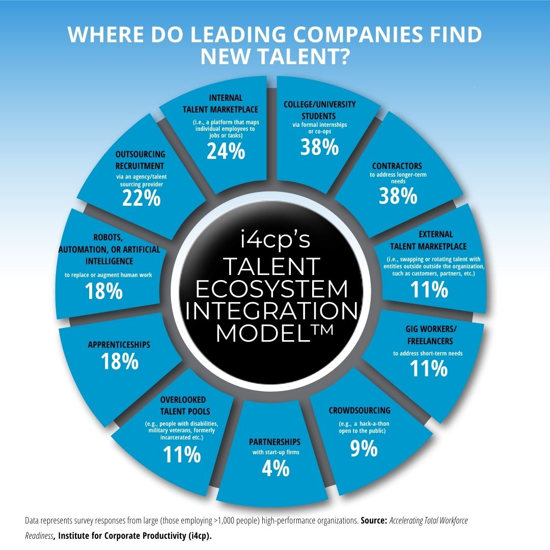 Where are leading companies finding new talent? Here's what the data shows. Read more here: bit.ly/3Z6rJ4U