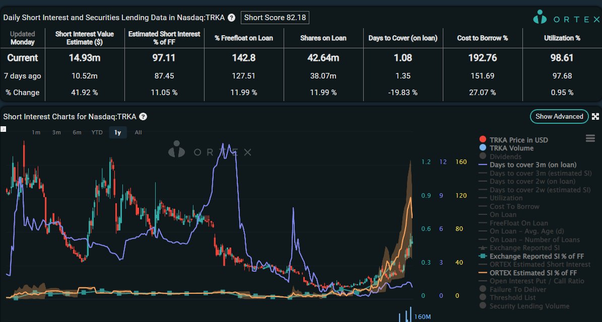 MoonMarket_'s tweet photo. $TRKA short interest update:

100.99% Short interest
199.06% CTB Average
142.8% Free float on loan

On Threshold List 🔴 https://t.co/DwAFlwUC5z