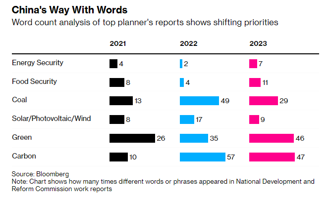 Gráfico con la comparativa del uso de palabras y términos clave en los informes de los principales funcionarios chinos en las Comisiones de Reforma y Desarrollo Nacional, entre 2021 y 2023. 