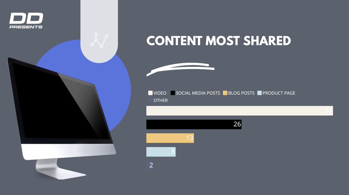 Here's the important part;

- Short-form video offers marketers the highest ROI of any social media marketing strategy, by a country mile.

Almost everyone in the space is trying to plug a product or service, directly or indirectly. But how much use of video content do we see?