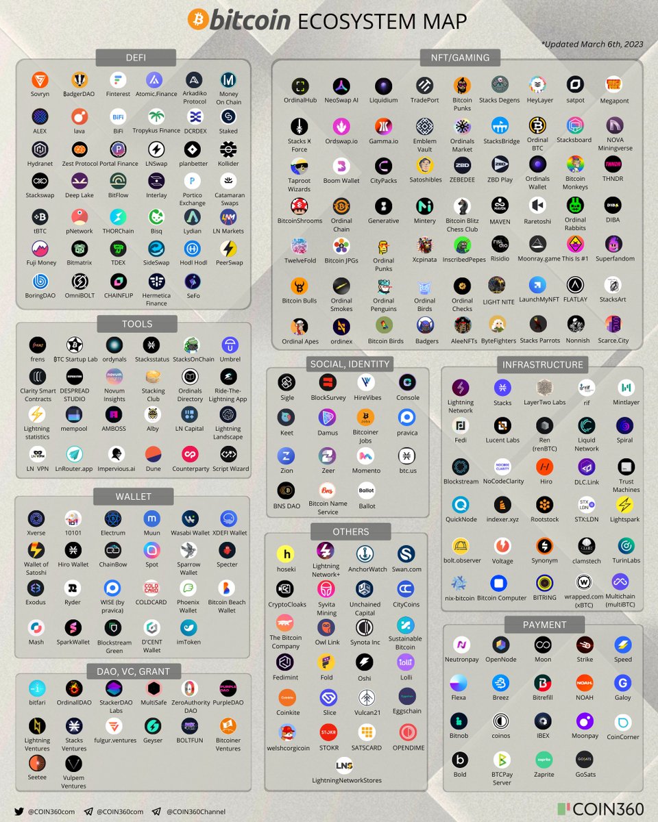 Here comes the updated version of #Bitcoin ecosystem as promised.

This new one includes projects in #DeFi, #NFT/gaming, Infra, Social, Payment, Wallet, Tool, DAO/Grant/VC &amp; more 👇