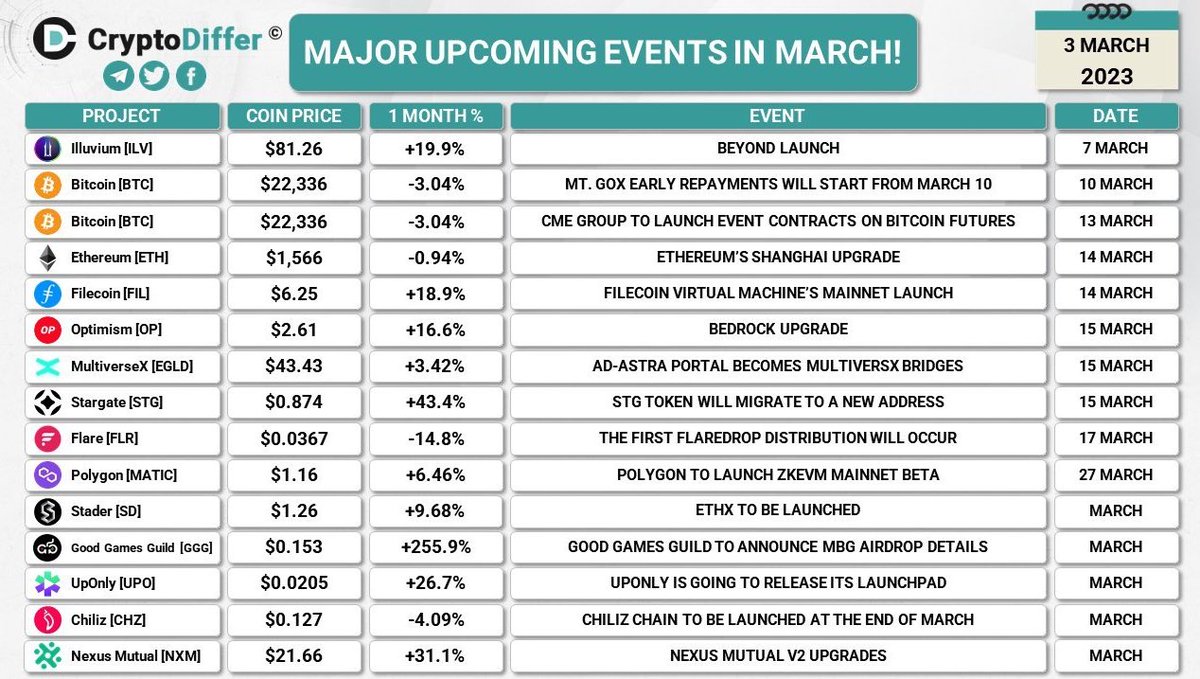 topnodeio's tweet photo. Major upcoming events in March 📆 https://t.co/Fob0ttg0lX